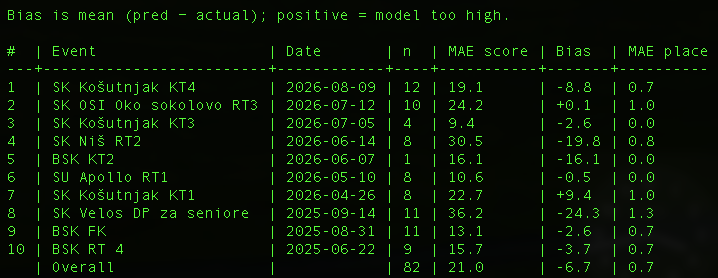 Backtest summary for outdoor Seniori: MAE score, bias, MAE place
