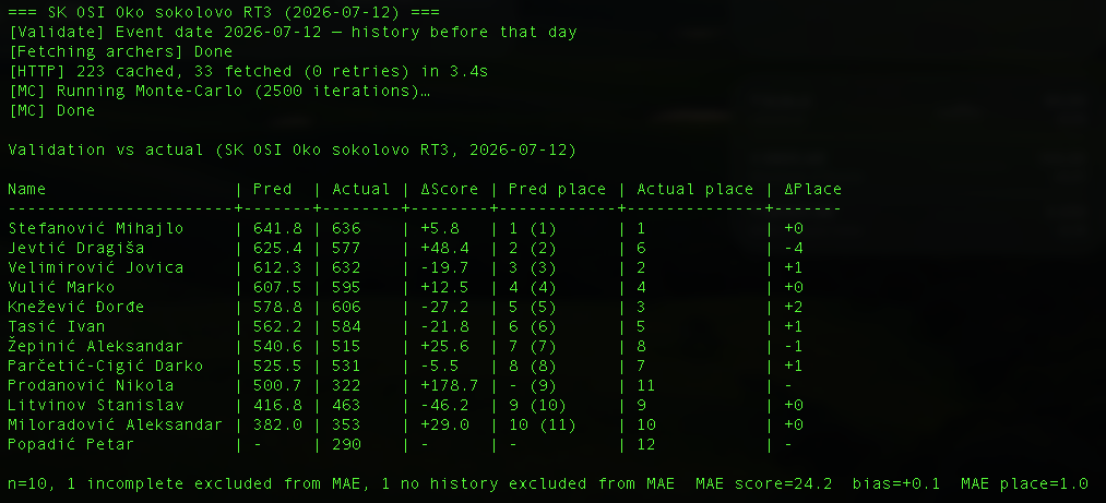 Validation table comparing predicted and actual qualification